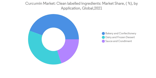 Curcumin Market Curcumin Market Clean Labelled Ingredients Market Curcumin Market Curcumin Market Clean Labelled Ingredients Market