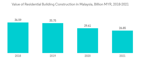 Residential Real Estate Market In Malaysia Value Of Residential Bui Residential Real Estate Market In Malaysia Value Of Residential Bui