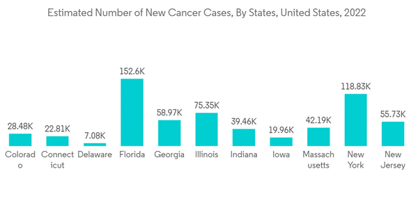 Global Nuclear Imaging Market Industry Estimated Number Of New Canc Global Nuclear Imaging Market Industry Estimated Number Of New Canc