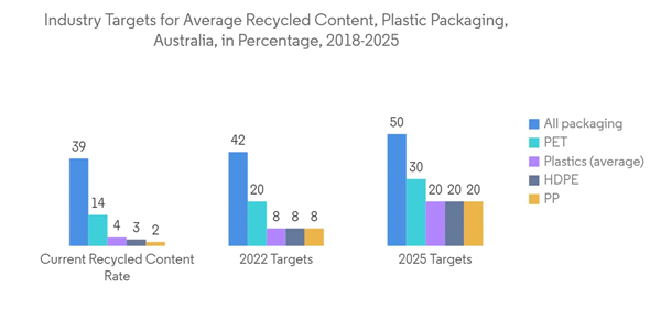 Australia Plastic Packaging Market Industry Targets For Average Rec Australia Plastic Packaging Market Industry Targets For Average Rec