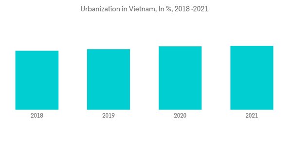 Retail Industry In Vietnam Urbanization In Vietnam In 2018 2021 Retail Industry In Vietnam Urbanization In Vietnam In 2018 2021