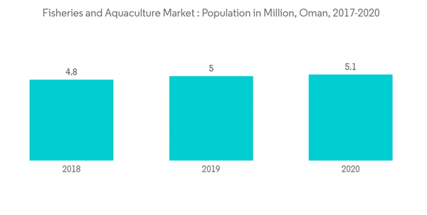 Aquaculture In Oman Industry Fisheries And Aquaculture Market Popu Aquaculture In Oman Industry Fisheries And Aquaculture Market Popu
