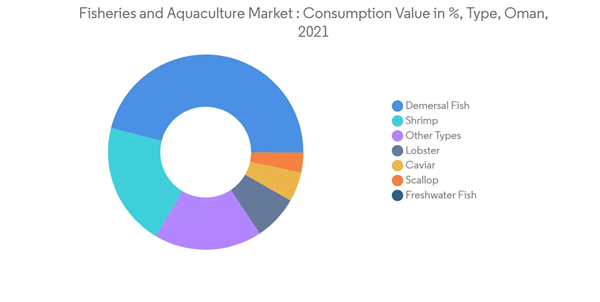 Aquaculture In Oman Industry Fisheries And Aquaculture Market Cons Aquaculture In Oman Industry Fisheries And Aquaculture Market Cons