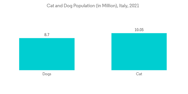 Italy Animal Healthcare Market Industry Cat And Dog Population In M Italy Animal Healthcare Market Industry Cat And Dog Population In M