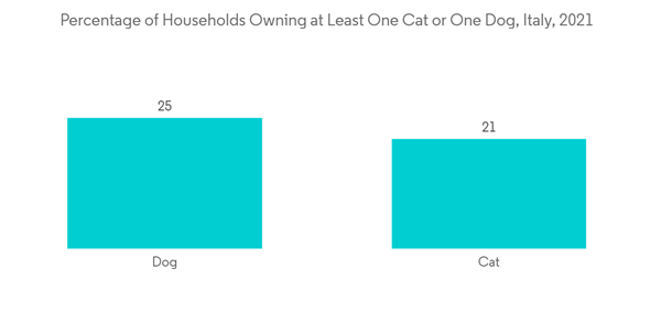 Italy Animal Healthcare Market Industry Percentage Of Households Ow Italy Animal Healthcare Market Industry Percentage Of Households Ow