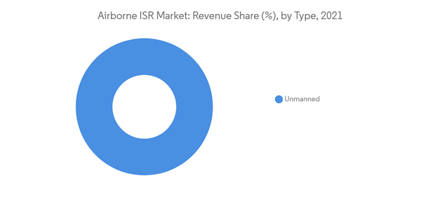 Airborne Isr Market Airborne I S R Market Revenue Share By Type 2021 Airborne Isr Market Airborne I S R Market Revenue Share By Type 2021