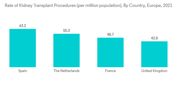 Europe Artificial Organs Bionics Market Industry Rate Of Kidney Tra Europe Artificial Organs Bionics Market Industry Rate Of Kidney Tra