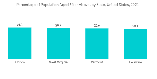 Usa Dental Devices Market Percentage Of Population Aged 65 Or Above Usa Dental Devices Market Percentage Of Population Aged 65 Or Above