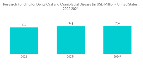 Usa Dental Devices Market Research Funding For Dental Oral And Crani Usa Dental Devices Market Research Funding For Dental Oral And Crani