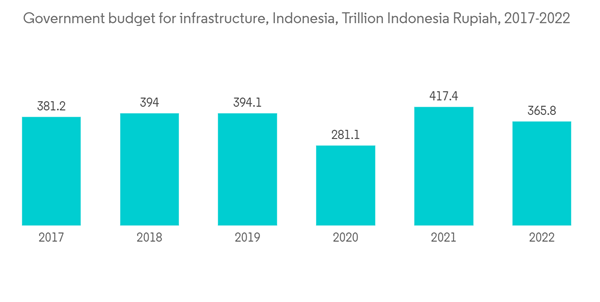 Infrastructure Sector In Indonesia Government Budget For Infrastruc Infrastructure Sector In Indonesia Government Budget For Infrastruc
