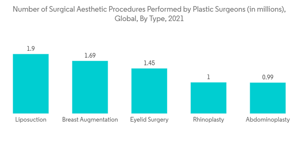 Global Anesthesia Devices Market Number Of Surgical Aesthetic Proce Global Anesthesia Devices Market Number Of Surgical Aesthetic Proce