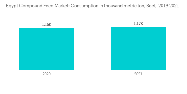 Egyptian Compound Feed Market Egypt Compound Feed Market Consumptio Egyptian Compound Feed Market Egypt Compound Feed Market Consumptio