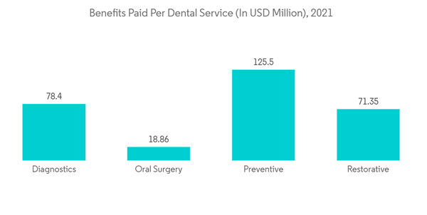 Australia Dental Devices Market Benefits Paid Per Dental Service In Australia Dental Devices Market Benefits Paid Per Dental Service In