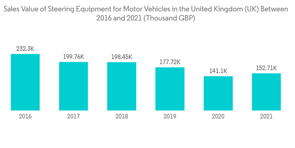Europe Electric Power Steering Market Sales Value Of Steering Equip Europe Electric Power Steering Market Sales Value Of Steering Equip