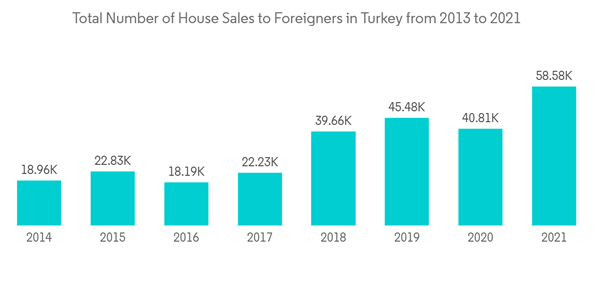 Residential Real Estate Market In Turkey Total Number Of House Sale Residential Real Estate Market In Turkey Total Number Of House Sale