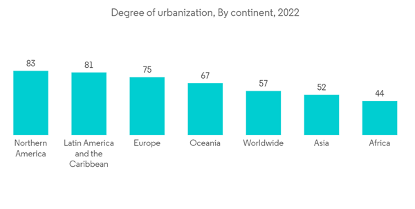 North America Prefabricated Buildings Market Degree Of Urbanization North America Prefabricated Buildings Market Degree Of Urbanization