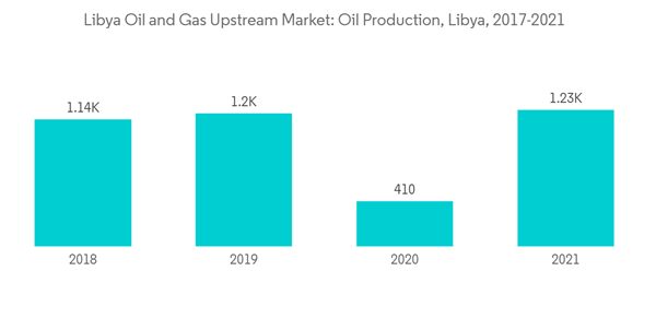 Libya Oil And Gas Upstream Market Libya Oil And Gas Upstream Market Libya Oil And Gas Upstream Market Libya Oil And Gas Upstream Market