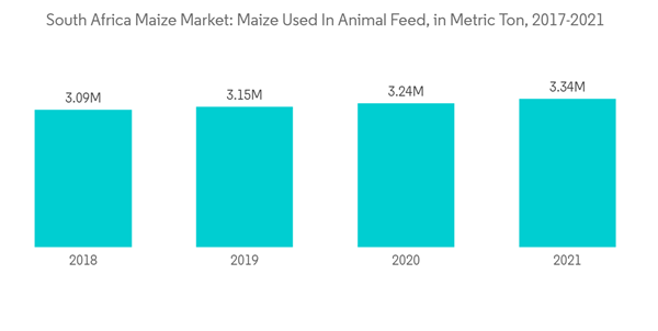 South Africa Maize Market South Africa Maize Market Maize Used In A South Africa Maize Market South Africa Maize Market Maize Used In A