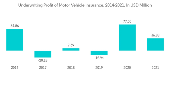 Life Non Life Insurance Market In Singapore Underwriting Profit Of Life Non Life Insurance Market In Singapore Underwriting Profit Of