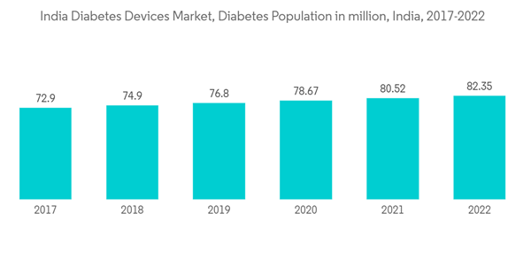 India Diabetes Devices Market India Diabetes Devices Market Diabete India Diabetes Devices Market India Diabetes Devices Market Diabete