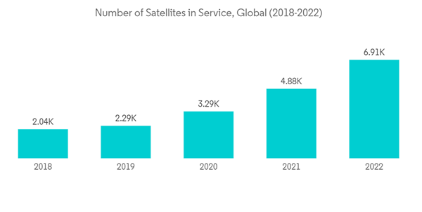 Aerospace And Defense Telemetry Market Number Of Satellites In Serv Aerospace And Defense Telemetry Market Number Of Satellites In Serv