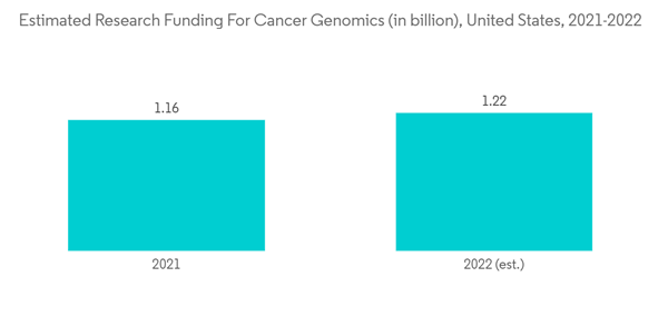 Molecular Weight Markers Market Estimated Research Funding For Canc Molecular Weight Markers Market Estimated Research Funding For Canc