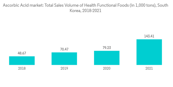 Ascorbic Acid Market Ascorbic Acid Market Total Sales Volume Of Hea Ascorbic Acid Market Ascorbic Acid Market Total Sales Volume Of Hea