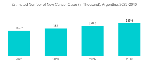 Argentina Endoscopy Devices Market Estimated Number Of New Cancer C Argentina Endoscopy Devices Market Estimated Number Of New Cancer C