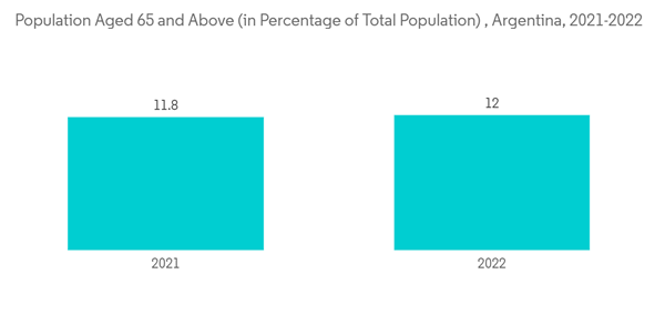 Argentina Endoscopy Devices Market Population Aged 65 And Above In Argentina Endoscopy Devices Market Population Aged 65 And Above In