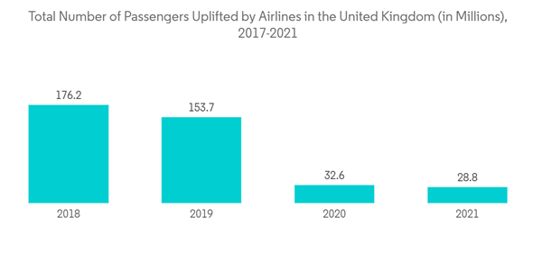 Europe In Flight Catering Services Market Total Number Of Passenger Europe In Flight Catering Services Market Total Number Of Passenger