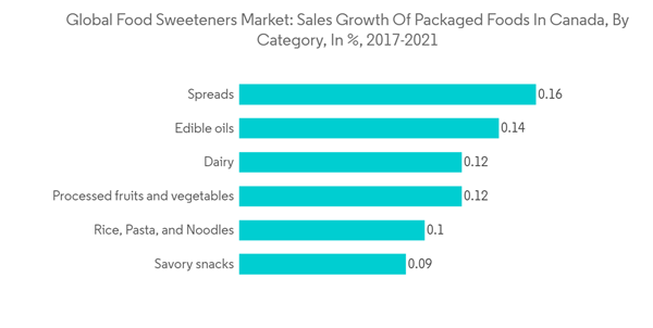 Food Sweetener Market Global Food Sweeteners Market Sales Growth Of Food Sweetener Market Global Food Sweeteners Market Sales Growth Of