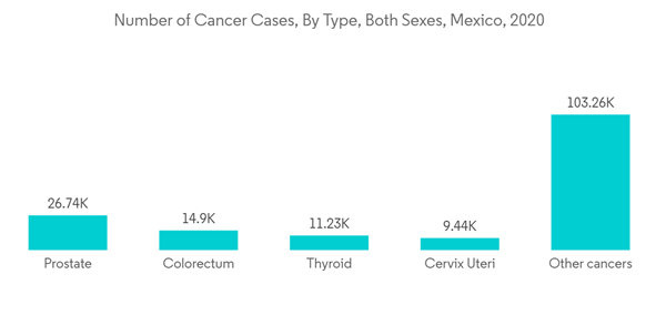Mexico In Vitro Diagnostics Market Number Of Cancer Cases By Type B Mexico In Vitro Diagnostics Market Number Of Cancer Cases By Type B