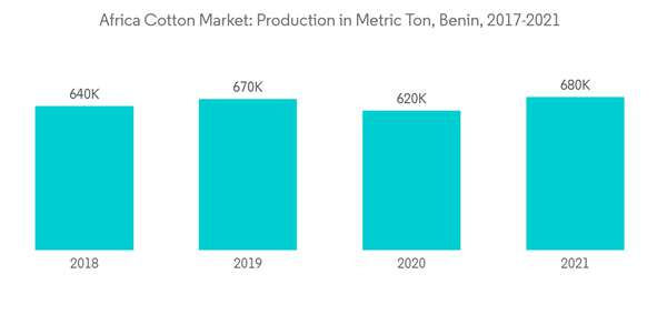 Africa Cotton Market Africa Cotton Market Production In Metric Ton Africa Cotton Market Africa Cotton Market Production In Metric Ton