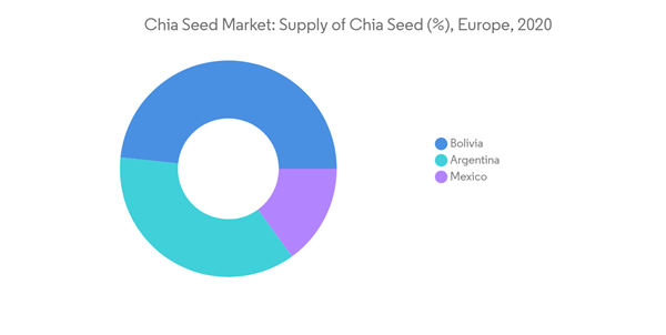 Chia Seeds Market Chia Seed Market Supply Of Chia Seed Europe 2020 Chia Seeds Market Chia Seed Market Supply Of Chia Seed Europe 2020