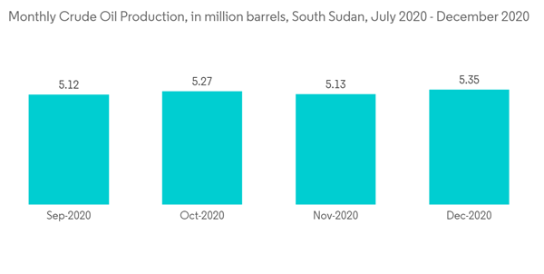 South Sudan Oil And Gas Upstream Market Monthly Crude Oil Productio South Sudan Oil And Gas Upstream Market Monthly Crude Oil Productio