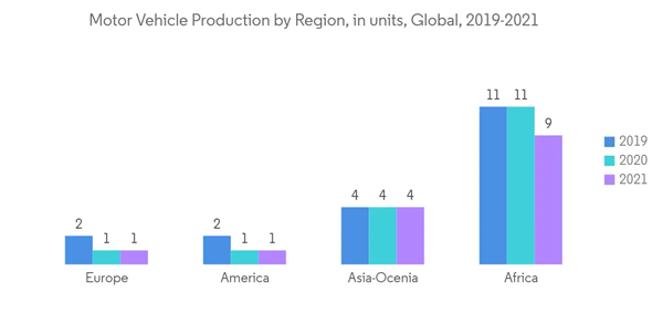 Butadiene Market Motor Vehicle Production By Region In Units Global Butadiene Market Motor Vehicle Production By Region In Units Global