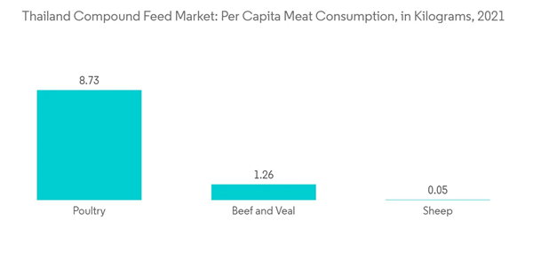 Thailand Compound Feed Market Thailand Compound Feed Market Per Cap Thailand Compound Feed Market Thailand Compound Feed Market Per Cap