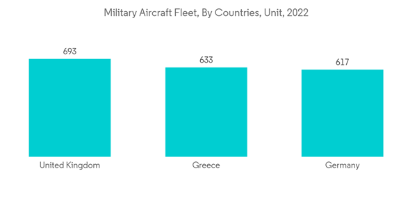 Europe Aviation Market Military Aircraft Fleet By Countries Unit 20 Europe Aviation Market Military Aircraft Fleet By Countries Unit 20