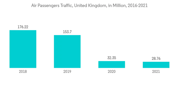 Europe Aviation Market Air Passengers Traffic United Kingdom In Mil Europe Aviation Market Air Passengers Traffic United Kingdom In Mil