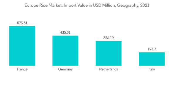 Europe Rice Market Europe Rice Market Import Value In U S D Million G Europe Rice Market Europe Rice Market Import Value In U S D Million G