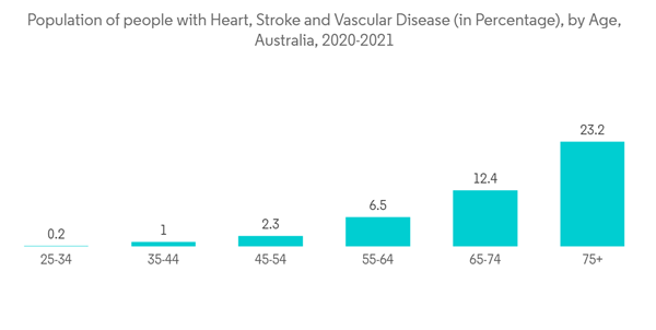 Asia Pacific Hemodynamic Monitoring Market Industry Population Of P Asia Pacific Hemodynamic Monitoring Market Industry Population Of P