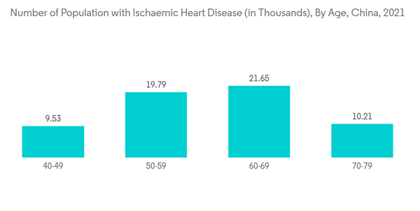 Asia Pacific Hemodynamic Monitoring Market Industry Number Of Popul Asia Pacific Hemodynamic Monitoring Market Industry Number Of Popul