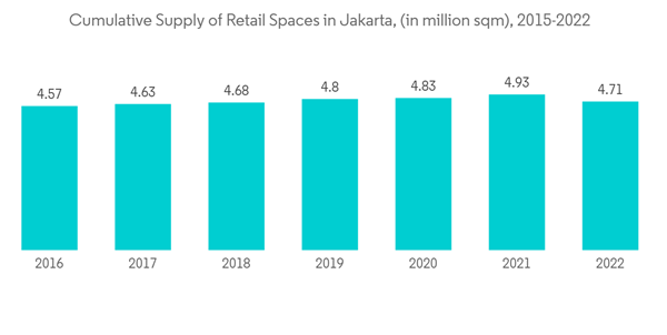 Commercial Real Estate Market In Indonesia Cumulative Supply Of Ret Commercial Real Estate Market In Indonesia Cumulative Supply Of Ret