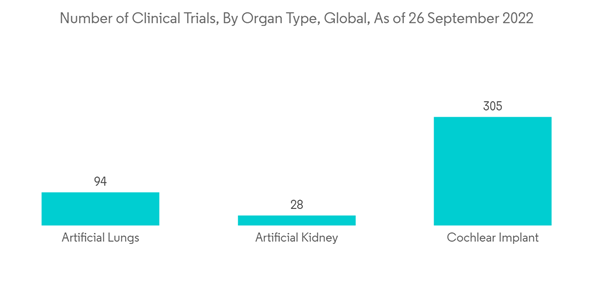 Global Artificial Organs Bionics Market Industry Number Of Clinical Global Artificial Organs Bionics Market Industry Number Of Clinical