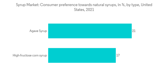 Syrups Market Syrup Market Consumer Preference Towards Natural Syru Syrups Market Syrup Market Consumer Preference Towards Natural Syru