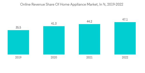 Switzerland Home Appliances Market Industry Online Revenue Share Of Switzerland Home Appliances Market Industry Online Revenue Share Of