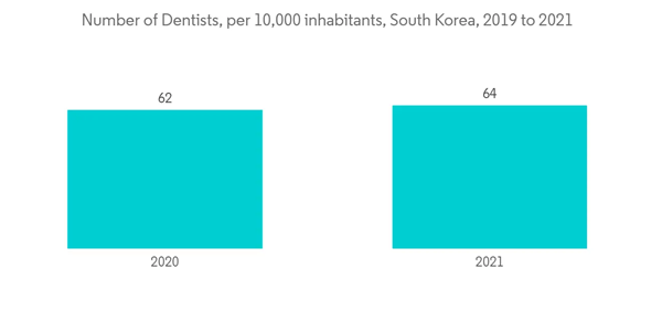 South Korea Dental Devices Market Number Of Dentists Per Inha South Korea Dental Devices Market Number Of Dentists Per Inha