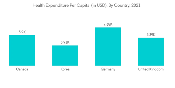Clinical Decision Support Systems Market Health Expenditure Per Ca Clinical Decision Support Systems Market Health Expenditure Per Ca