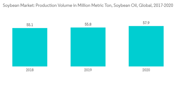 Soybean Market Soybean Market Production Volume In Million Metric T Soybean Market Soybean Market Production Volume In Million Metric T