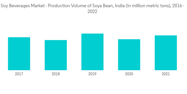 India Soy Beverages Market Soy Beverages Market Production Volume India Soy Beverages Market Soy Beverages Market Production Volume